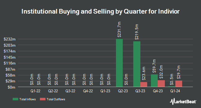 Institutional Ownership by Quarter for Indivior (NASDAQ:INDV)