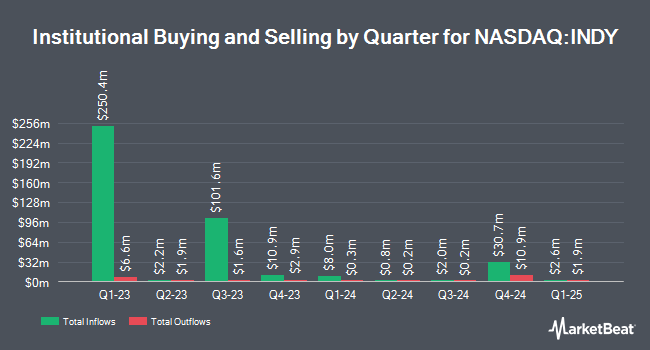 Institutional Ownership by Quarter for iShares India 50 ETF (NASDAQ:INDY)