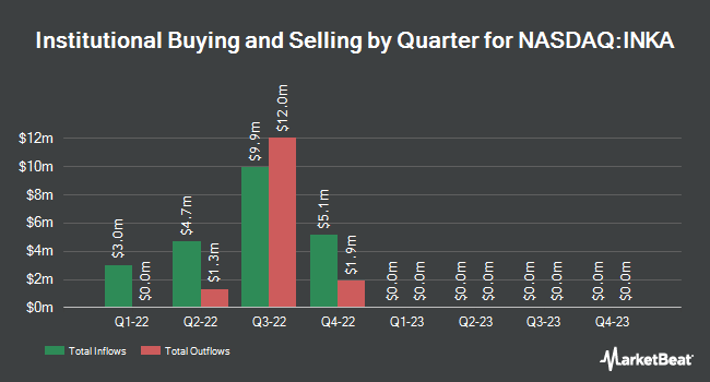 Institutional Ownership by Quarter for KludeIn I Acquisition (NASDAQ:INKA)