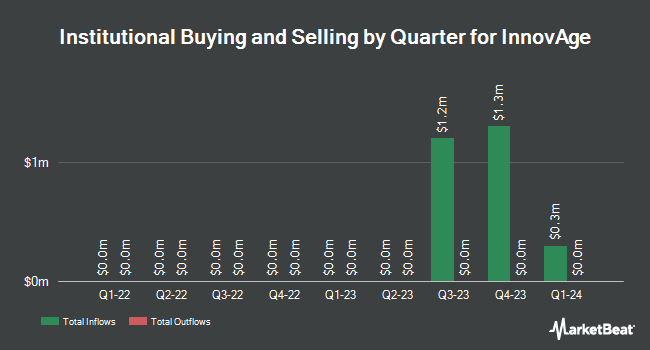 Institutional Ownership by Quarter for InnovAge (NASDAQ:INNV)