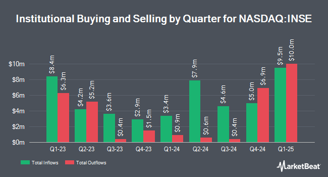 Institutional Ownership by Quarter for Inspired Entertainment (NASDAQ:INSE)