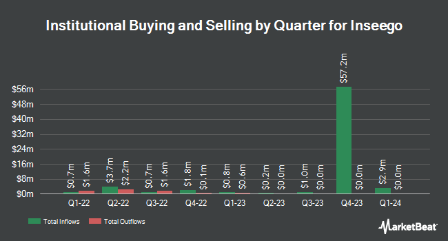 Institutional Ownership by Quarter for Inseego (NASDAQ:INSG)