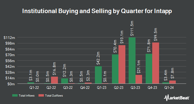 Institutional Ownership by Quarter for Intapp (NASDAQ:INTA)