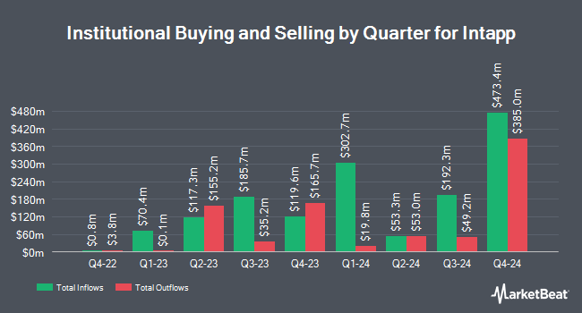 Institutional Ownership by Quarter for Intapp (NASDAQ:INTA)