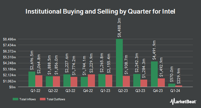 Institutional Ownership by Quarter for Intel (NASDAQ:INTC)