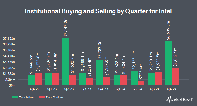 Institutional Ownership by Quarter for Intel (NASDAQ:INTC)