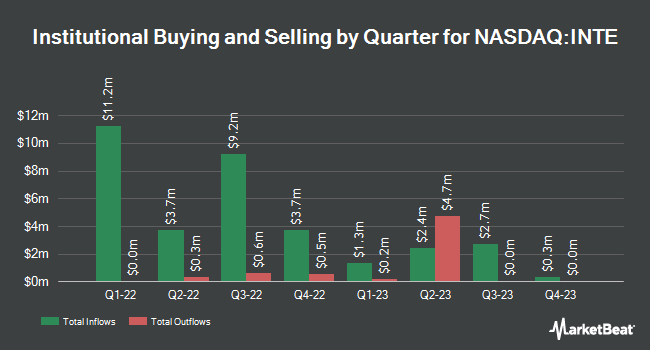 Institutional Ownership by Quarter for Integral Acquisition Co. 1 (NASDAQ:INTE)