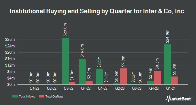Institutional Ownership by Quarter for Inter & Co, Inc. (NASDAQ:INTR)