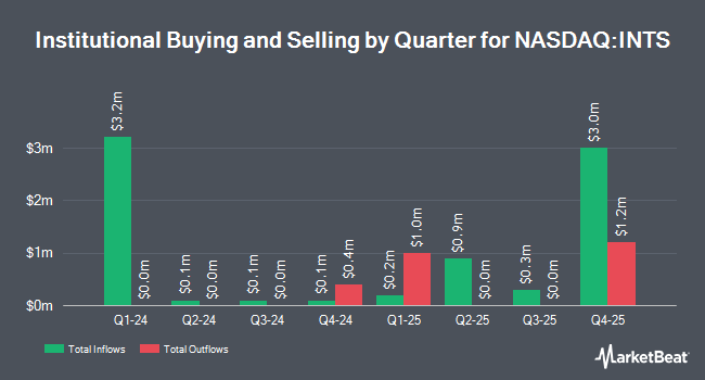 Institutional Ownership by Quarter for Intensity Therapeutics (NASDAQ:INTS)
