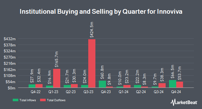 Institutional Ownership by Quarter for Innoviva (NASDAQ:INVA)