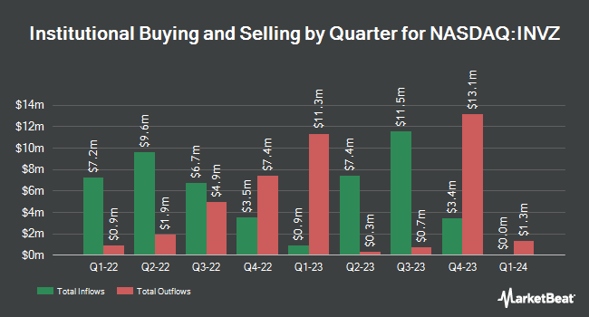Institutional Ownership by Quarter for Innoviz Technologies (NASDAQ:INVZ)