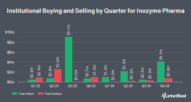 Institutional Ownership by Quarter for Inozyme Pharma (NASDAQ:INZY)