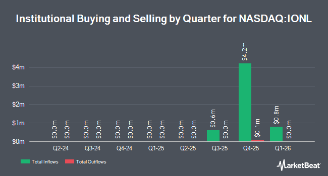 Institutional Ownership by Quarter for GraniteShares 2x Long IONQ Daily ETF (NASDAQ:IONL)