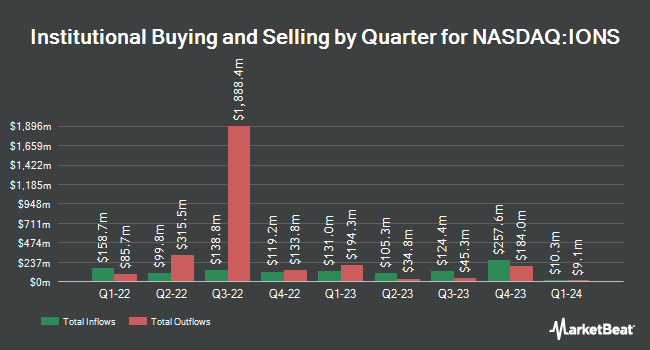Institutional Ownership by Quarter for Ionis Pharmaceuticals (NASDAQ:IONS)