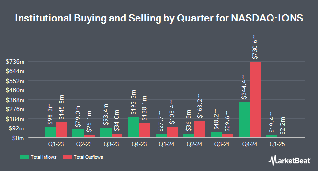 Institutional Ownership by Quarter for Ionis Pharmaceuticals (NASDAQ:IONS)