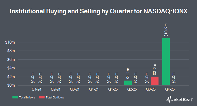 Institutional Ownership by Quarter for Defiance Daily Target 2X Long IONQ ETF (NASDAQ:IONX)