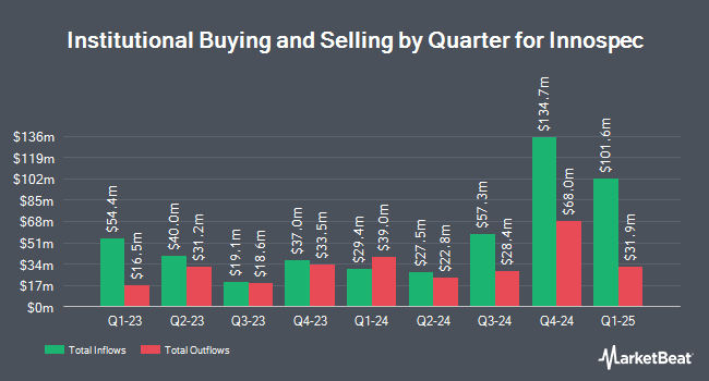 Institutional Ownership by Quarter for Innospec (NASDAQ:IOSP)