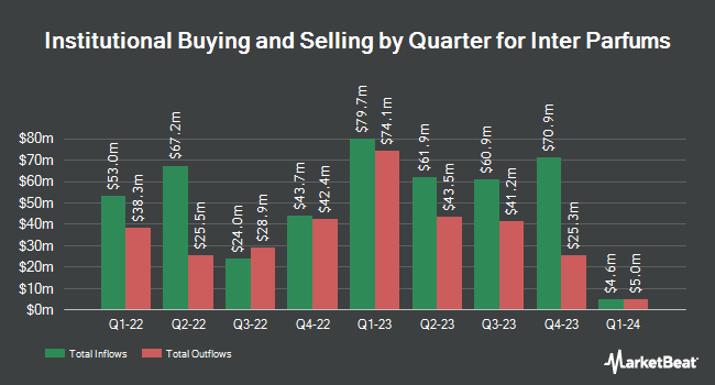Institutional Ownership by Quarter for Inter Parfums (NASDAQ:IPAR)