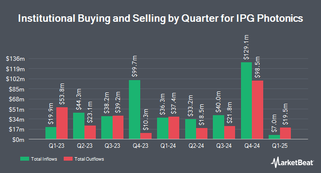 Institutional Ownership by Quarter for IPG Photonics (NASDAQ:IPGP)