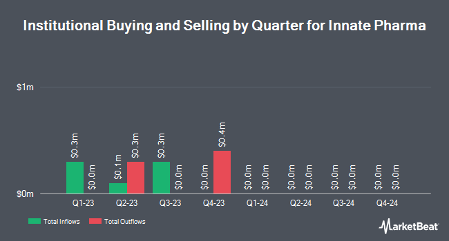 Institutional Ownership by Quarter for Innate Pharma (NASDAQ:IPHA)