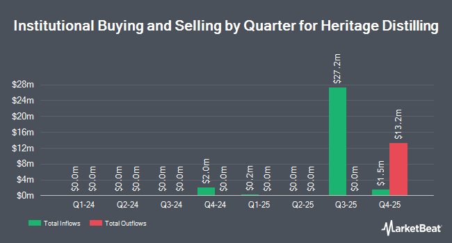 Institutional Ownership by Quarter for Heritage Distilling (NASDAQ:IPST)