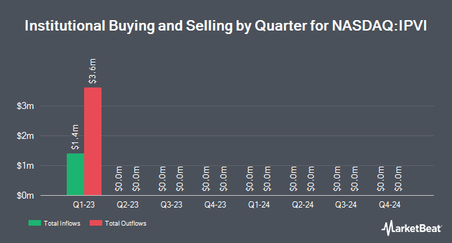 Institutional Ownership by Quarter for InterPrivate IV InfraTech Partners (NASDAQ:IPVI)