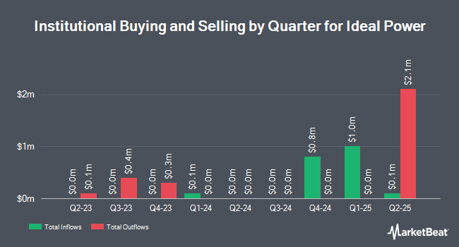 Institutional Ownership by Quarter for Ideal Power (NASDAQ:IPWR)