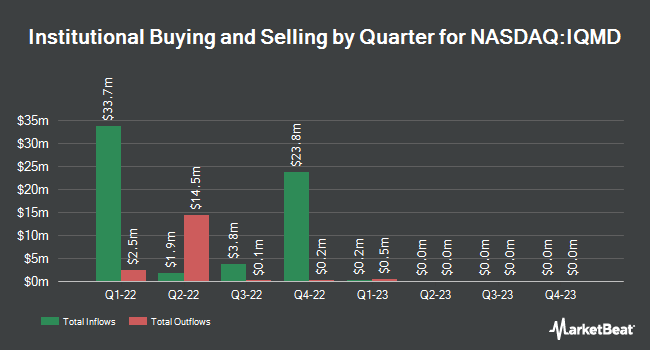 Institutional Ownership by Quarter for Intelligent Medicine Acquisition (NASDAQ:IQMD)