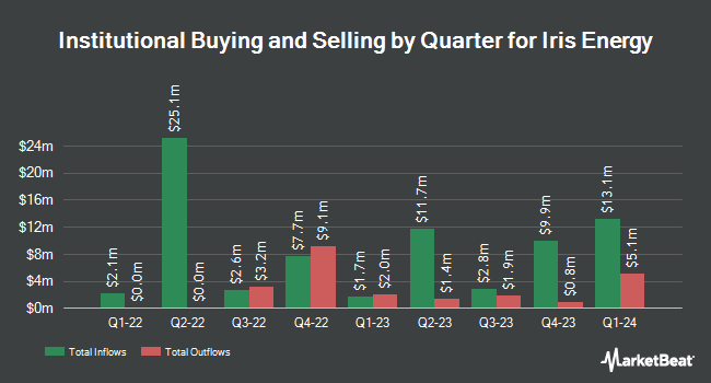 Institutional Ownership by Quarter for Iris Energy (NASDAQ:IREN)
