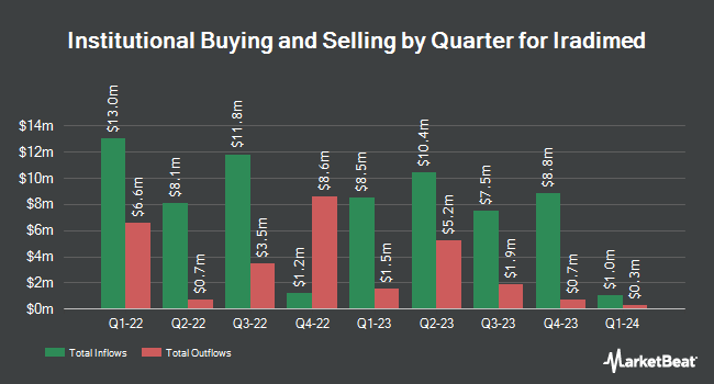 Institutional Ownership by Quarter for IRadimed (NASDAQ:IRMD)