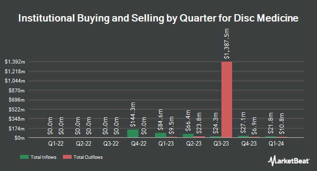 Institutional Ownership by Quarter for Disc Medicine (NASDAQ:IRON)