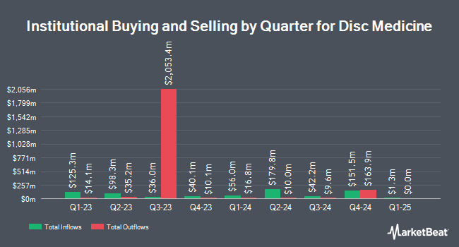 Institutional Ownership by Quarter for Disc Medicine (NASDAQ:IRON)