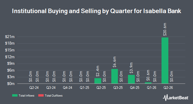Institutional Ownership by Quarter for Isabella Bank (NASDAQ:ISBA)