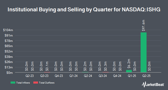 Institutional Ownership by Quarter for iShares 1-3 Year International Treasury Bond ETF (NASDAQ:ISHG)