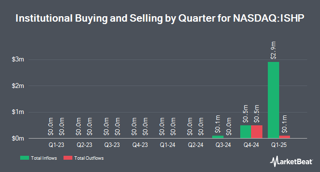 Institutional Ownership by Quarter for First Trust S-Network E-Commerce ETF (NASDAQ:ISHP)