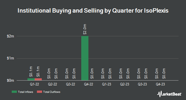 Institutional Ownership by Quarter for IsoPlexis (NASDAQ:ISO)