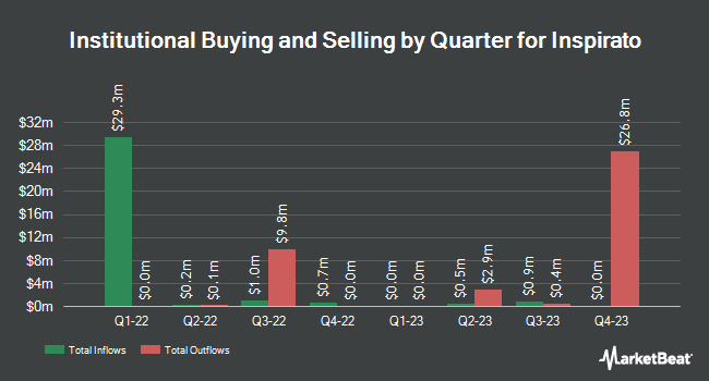 Institutional Ownership by Quarter for Inspirato (NASDAQ:ISPO)