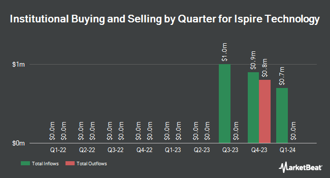 Institutional Ownership by Quarter for Ispire Technology (NASDAQ:ISPR)