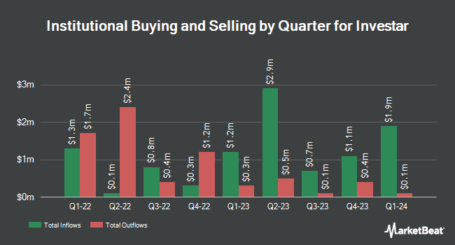 Institutional Ownership by Quarter for Investar (NASDAQ:ISTR)