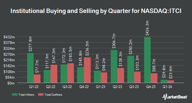 Institutional Ownership by Quarter for Intra-Cellular Therapies (NASDAQ:ITCI)