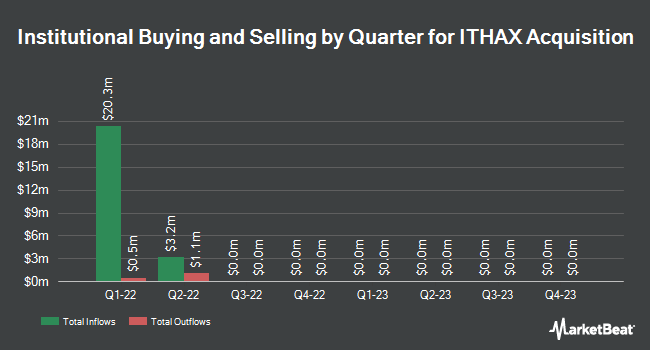 Institutional Ownership by Quarter for ITHAX Acquisition (NASDAQ:ITHX)