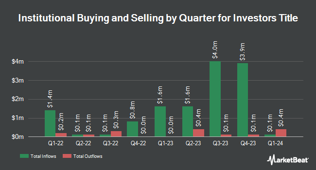 Institutional Ownership by Quarter for Investors Title (NASDAQ:ITIC)