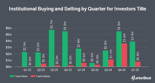 Institutional Ownership by Quarter for Investors Title (NASDAQ:ITIC)