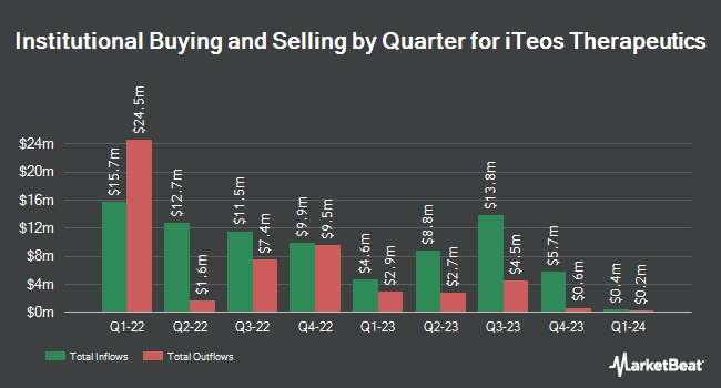 Institutional Ownership by Quarter for iTeos Therapeutics (NASDAQ:ITOS)