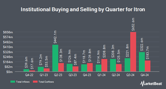 Institutional Ownership by Quarter for Itron (NASDAQ:ITRI)