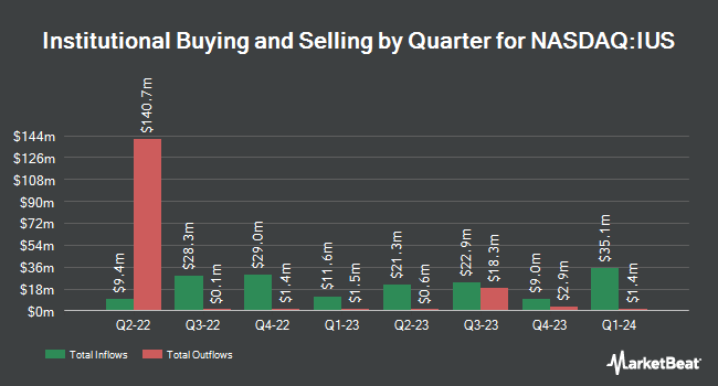 Institutional Ownership by Quarter for Invesco RAFI Strategic US ETF (NASDAQ:IUS)