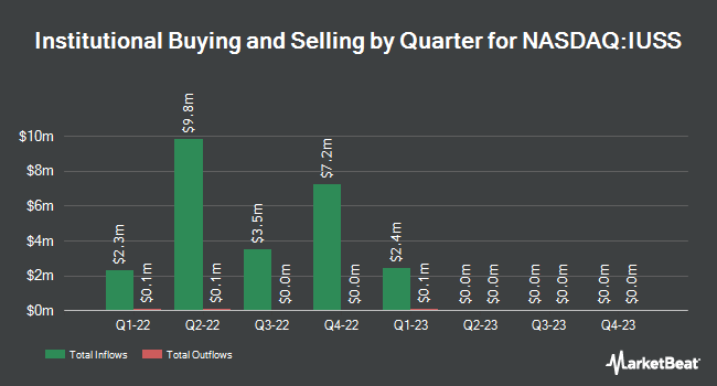 Institutional Ownership by Quarter for Invesco RAFI Strategic US Small Company ETF (NASDAQ:IUSS)