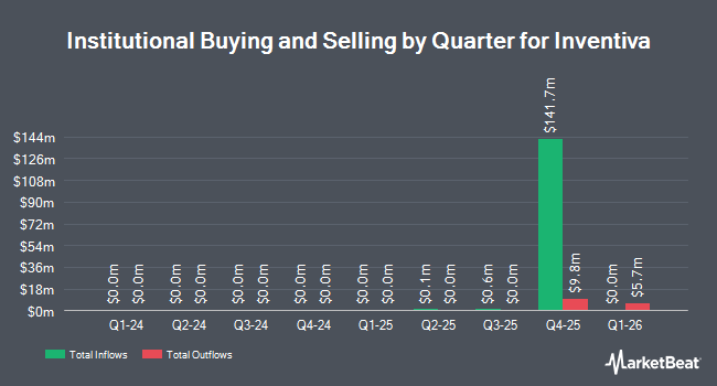 Institutional Ownership by Quarter for Inventiva (NASDAQ:IVA)