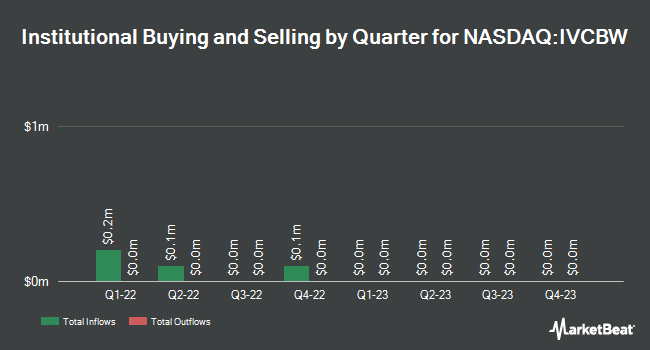 Institutional Ownership by Quarter for Investcorp Europe Acquisition Corp I (NASDAQ:IVCBW)