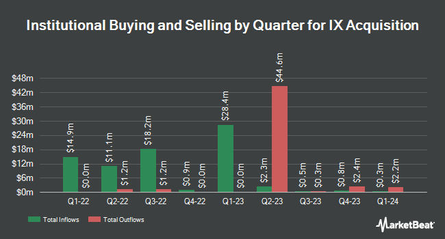 Institutional Ownership by Quarter for IX Acquisition (NASDAQ:IXAQ)